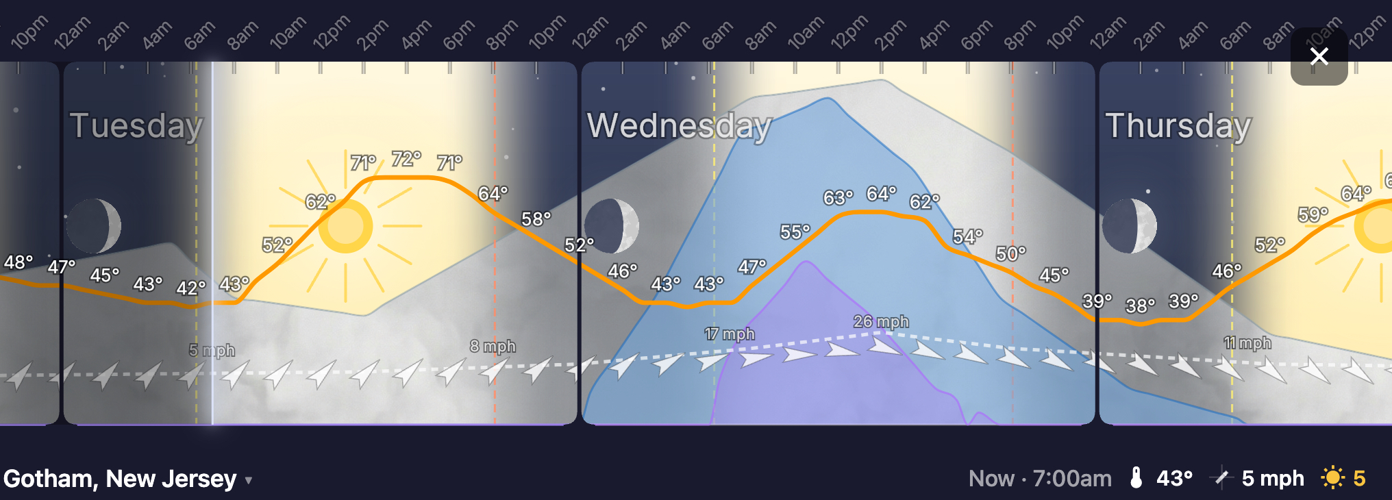 Weatherpipe in immersive landscape mode: two days of weather across one strip — sun and moon, temperature curve from 43° overnight to 72° peak, cloud cover, blue rain and purple thunder probability, wind arrows along the base — with location, time, current temp, wind, and UV index summarized below.
