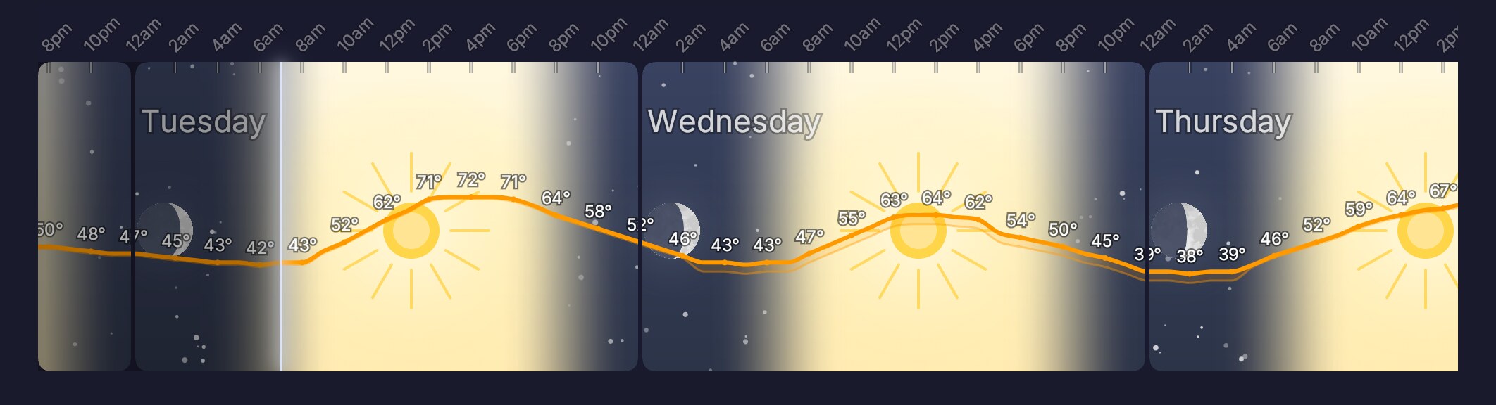 Temperature curve overlaid on the sky, with hourly readings from 42 degrees at the now-line up to a 72 degree high and back down overnight.