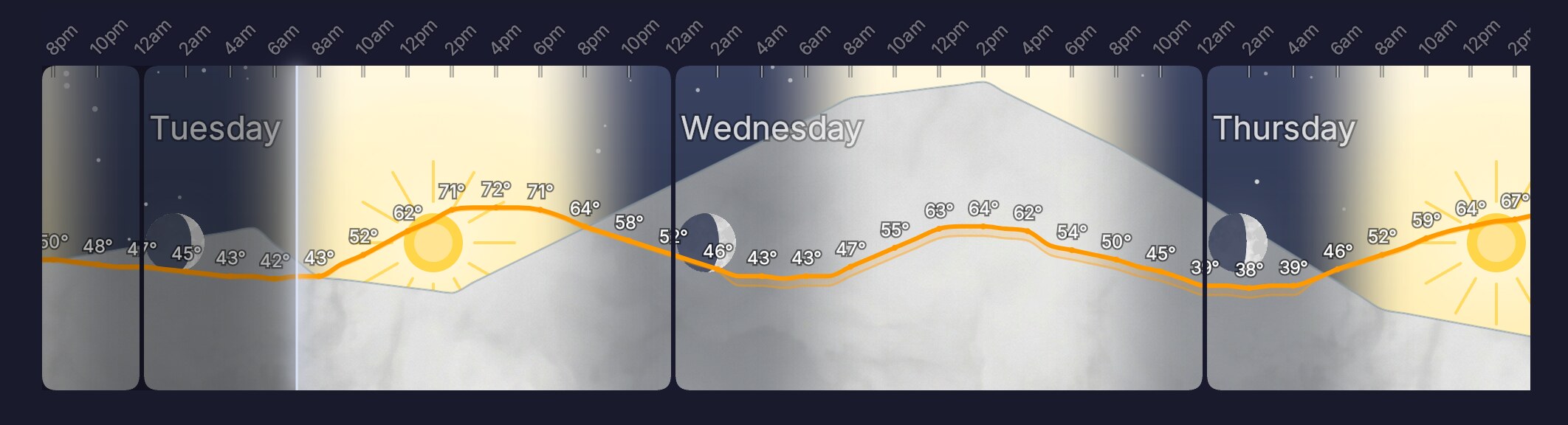 Cloud cover added as grey ridges, partly cloudy on Tuesday and thickening through Wednesday.
