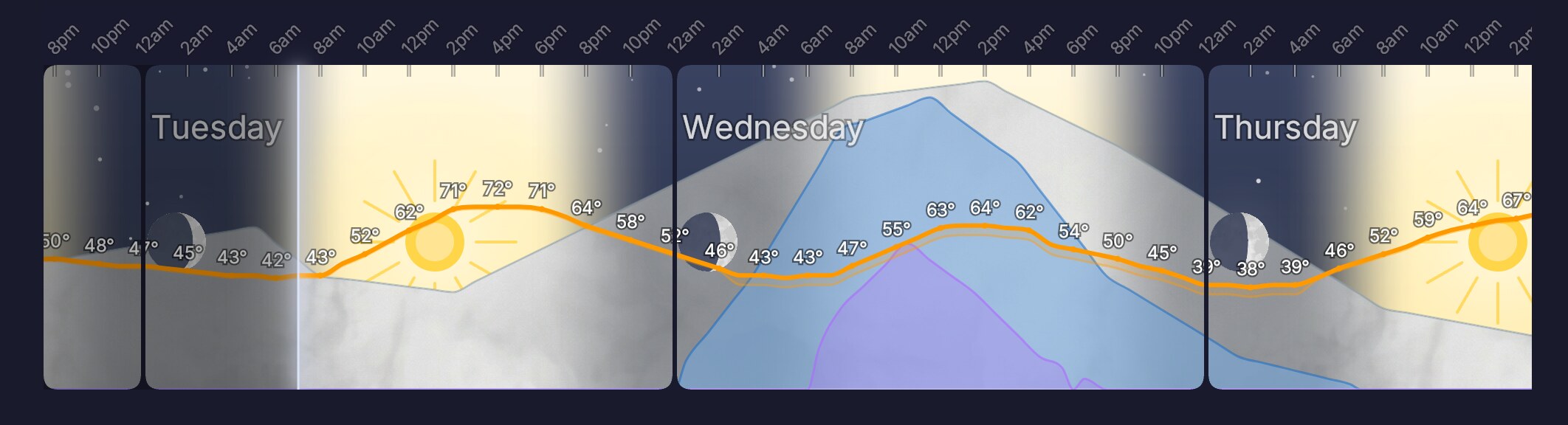 Rain probability bars in blue with thunder in purple, both rising sharply on Wednesday morning.