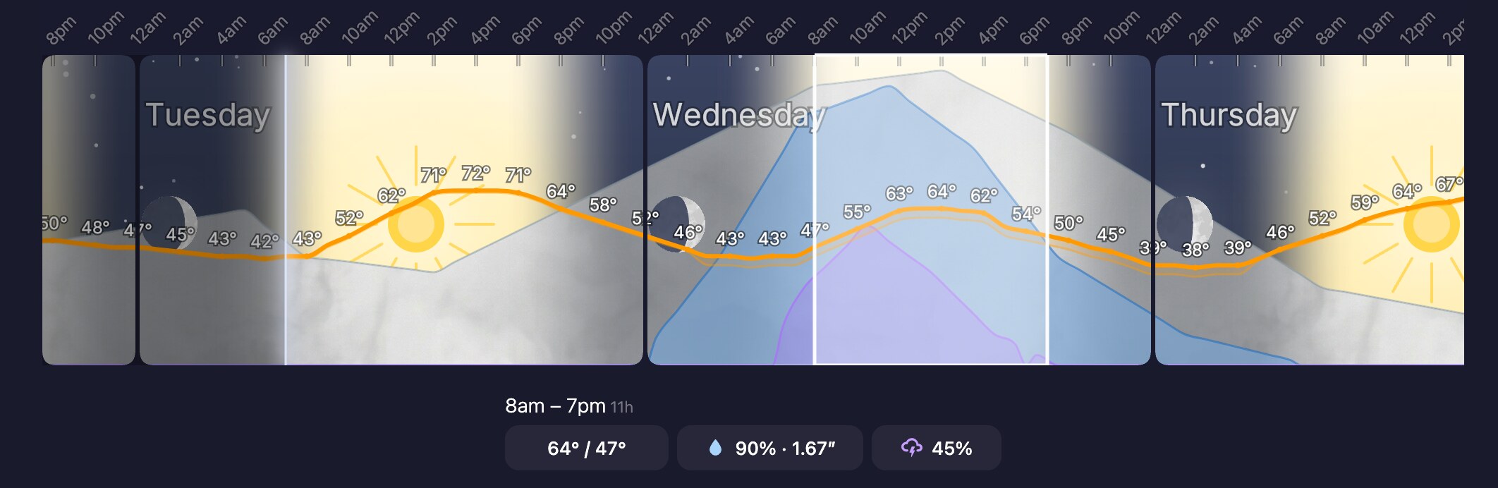A long-press range from 8 am to 7 pm Wednesday is highlighted; badges below read 64 over 47 degrees, 90 percent and 1.67 inches, 45 percent thunder.