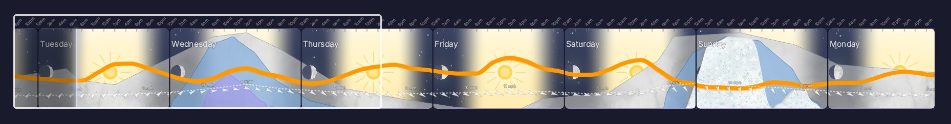 The full week compressed into a single thin strip, with a rectangular viewport indicator over the Tuesday-through-Thursday window and a snowy Sunday visible to the right.